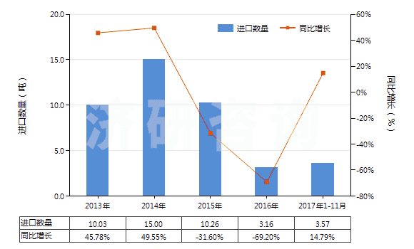 2013-2017年11月中國三氧化二鉍(HS28259021)進口量及增速統(tǒng)計